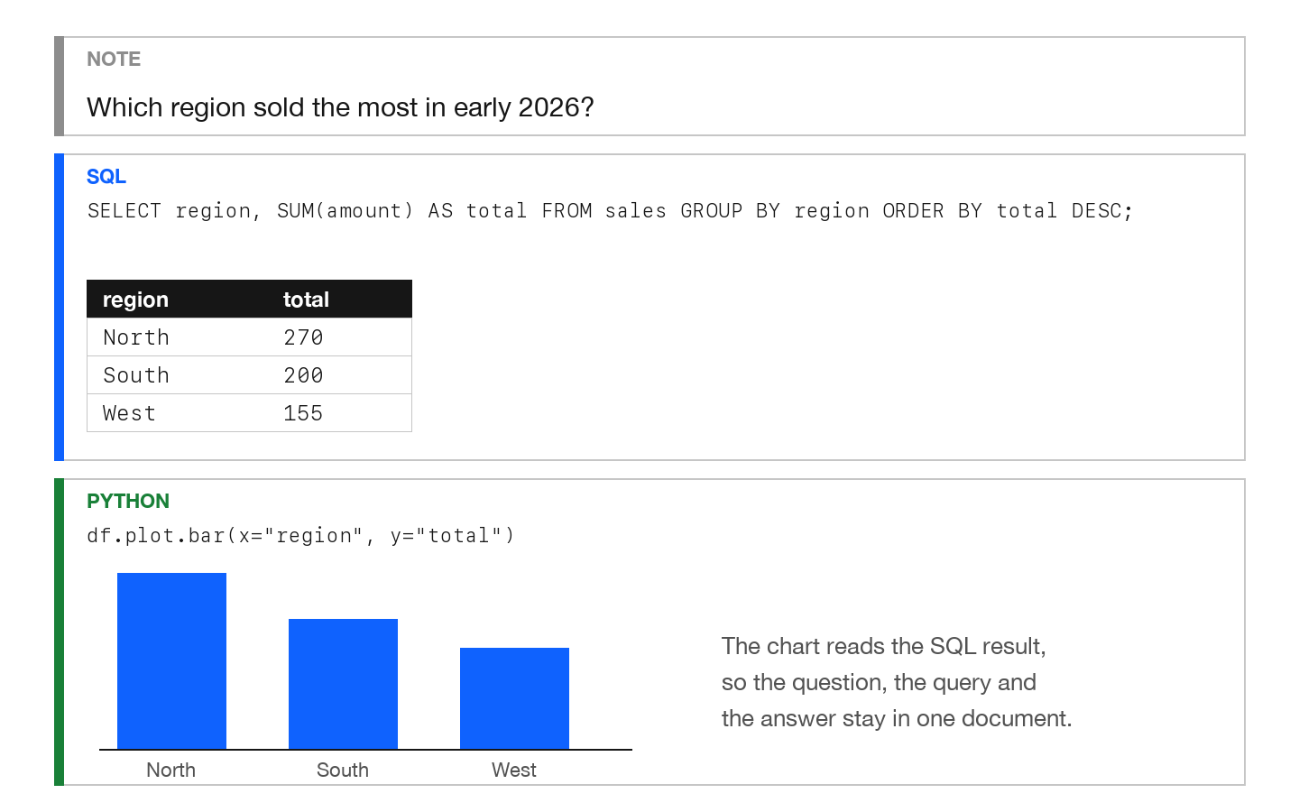 A notebook with a text cell asking a question, a SQL cell with a three row result, and a Python cell showing a bar chart of the same result