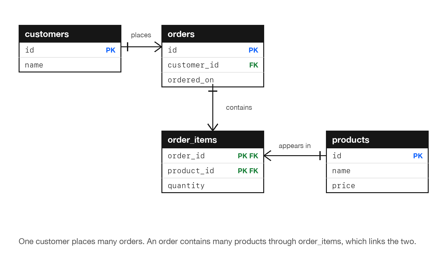 Schema diagram of four tables, customers, orders, order_items and products, joined by relationship lines with crow's foot symbols
