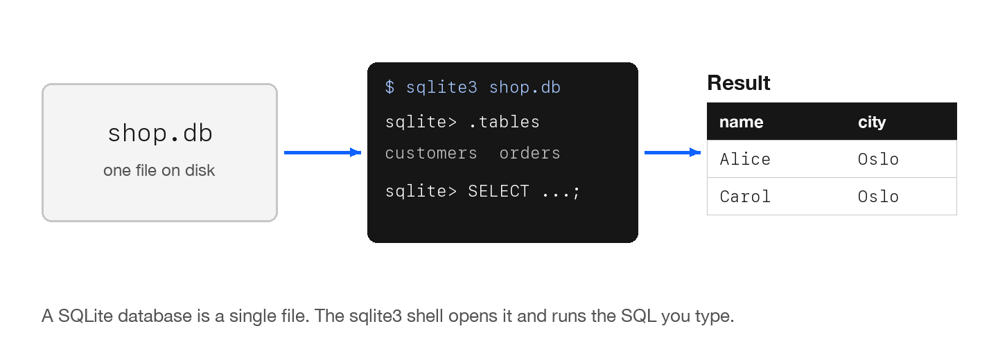 Diagram showing a file named shop.db opened by the sqlite3 shell, which runs a query and returns a small result table